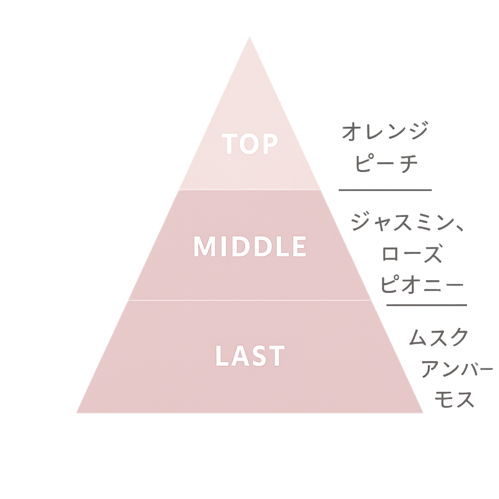 香りのピラミッド